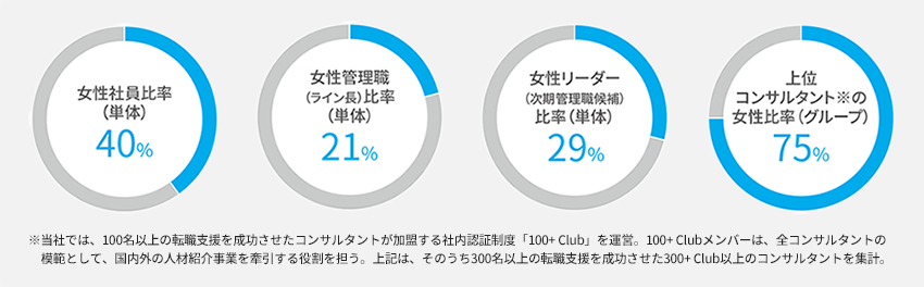 女性社員比率40%、女性管理職比率21%、女性リーダー比率29%、上位コンサルタント女性比率75%
